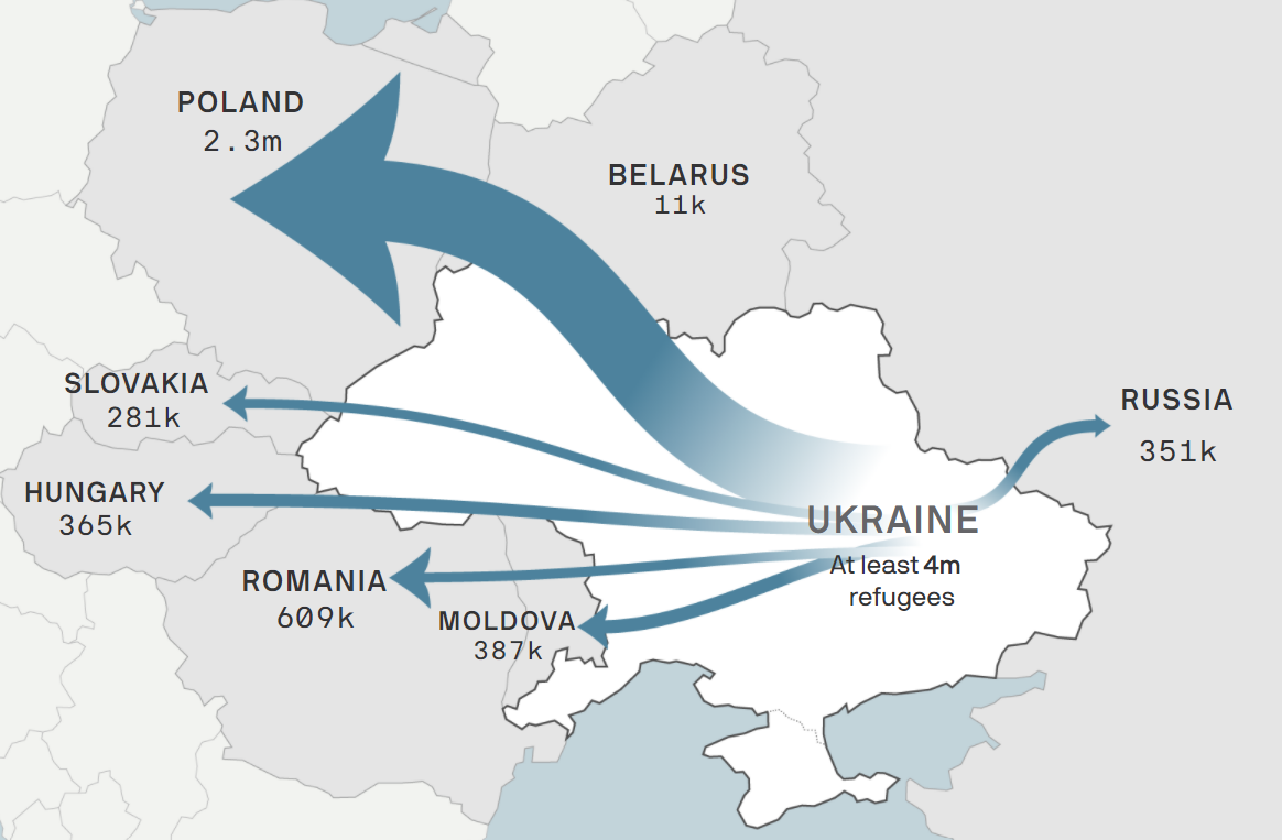 UN: Over 4.1 million refugees have fled Ukraine since Russian invasion began